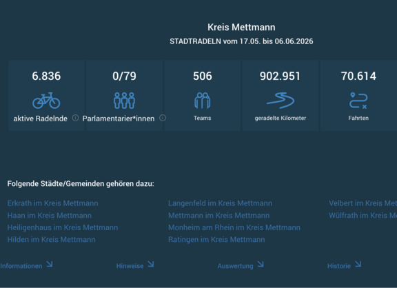 Zwischenergebnis 3. Woche im Kreis Mettmann 