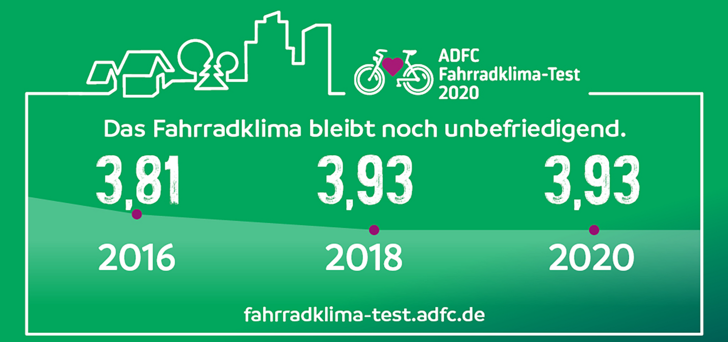 Fahrradklima-Test 2020 unbefriedigend